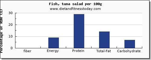 fiber and nutrition facts in tuna salad per 100g